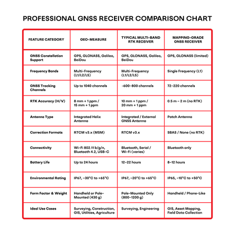 GEO‑MEASURE: Handheld GNSS RTK Receiver (Free Gift with First 100 Orders Limited Time Only)